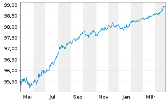 Chart Deutsche Telekom AG MTN v.2019(2026) - 1 Year