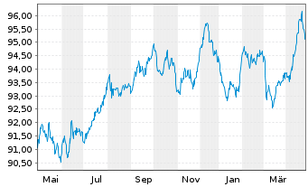 Chart Deutsche Telekom AG MTN v.2019(2031) - 1 Year