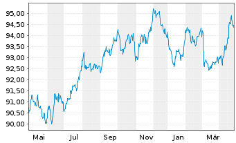 Chart SAP SE Inh.-Schuldv.v.2018(2030/2031) - 1 Year