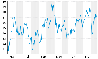 Chart XTrackers ETC PLC Silber - 1 Year