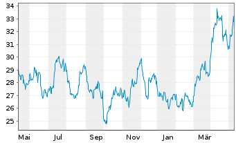 Chart XTrackers ETC PLC Silber - 1 Jahr