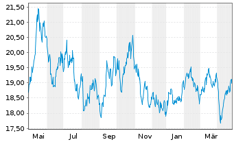 Chart XTrackers ETC PLC Platin - 1 Jahr