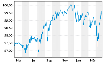 Chart Schaeffler AG MTN v.2019(2026/2027) - 1 an