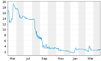 Chart Schlote Holding GmbH Anleihe v.2019(2022/2024) - 1 Year