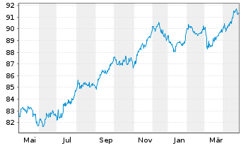 Chart HOCHTIEF AG MTN v.2019(2031/2031) - 1 Year