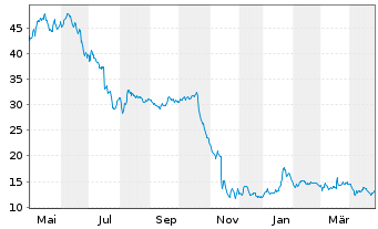 Chart Knaus Tabbert AG - 1 Year