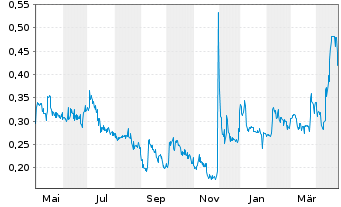 Chart UMT Utd Mobility Technology AG - 1 an