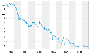 Chart pferdewetten.de AG - 1 an