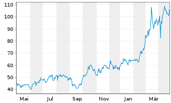 Chart Alzchem Group AG - 1 an