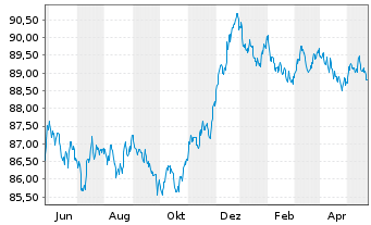 Chart ING-DiBa AG MTN-Hyp.-Pfand. v.22(29) - 1 Year