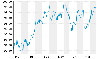 Chart ING-DiBa AG MTN-Hyp.-Pfand. v.22(30) - 1 Jahr