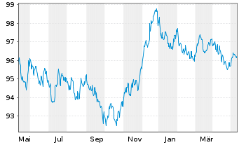 Chart ING-DiBa AG MTN-Hyp.-Pfand. v.22(30) - 1 Jahr