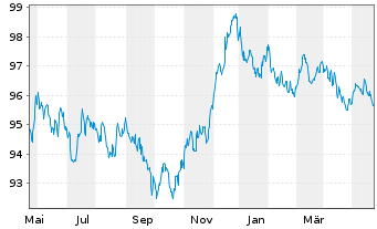 Chart ING-DiBa AG MTN-Hyp.-Pfand. v.22(30) - 1 Year