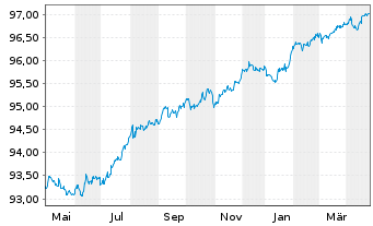 Chart Mercedes-Benz Int.Fin. B.V. Med. Term N. v.19(26) - 1 Year