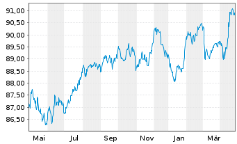 Chart Mercedes-Benz Group AG Medium Term Notes v.19(30) - 1 Year