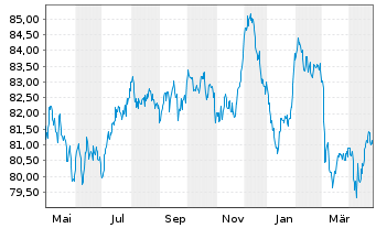 Chart Mercedes-Benz Group AG Medium Term Notes v.19(34) - 1 Year