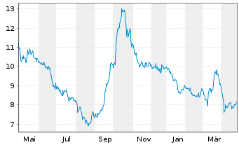 Chart VIB Vermögen AG - 1 an