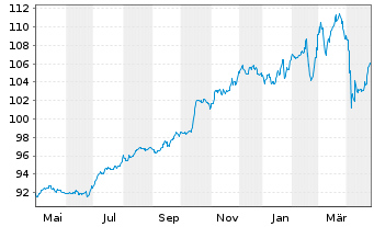 Chart MTU Aero Engines AG Wandelschuldv.v.19(25/27) - 1 Year