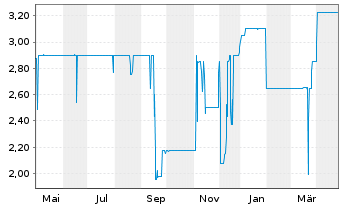 Chart Eyemaxx Real Estate AG Inh.-Schv.v.2019(2022/2024) - 1 Jahr