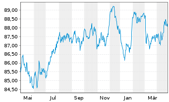 Chart Mercedes-Benz Group AG Medium Term Notes v.19(31) - 1 an