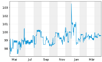 Chart PCC SE Inh.-Teilschuldv. v.19(20/25) - 1 Year