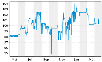 Chart PCC SE Inh.-Teilschuldv. v.22(23/27) - 1 Year