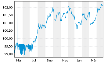 Chart Deutsche Bank AG MTN-HPF v.22(28) - 1 an