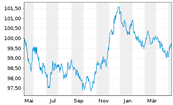 Chart Deutsche Bank AG MTN-HPF v.22(28) - 1 Jahr
