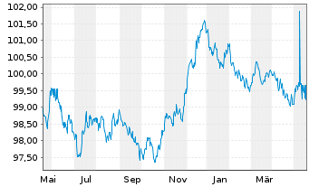 Chart Deutsche Bank AG MTN-HPF v.22(28) - 1 Year