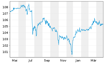 Chart Katjesgreenfood GmbH & Co.KG v.2022(2025/2027) - 1 Year