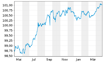 Chart Sparkasse Hannover Hyp.Pfandbr.Reihe 9 v.22(26) - 1 Year