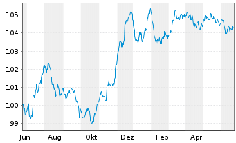 Chart Deutsche Bank AG FLR-MTN v.23(28/29) - 1 Jahr