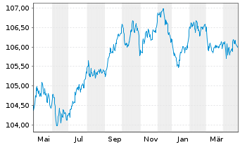 Chart Deutsche Bank AG FLR-MTN v.23(28/29) - 1 Year