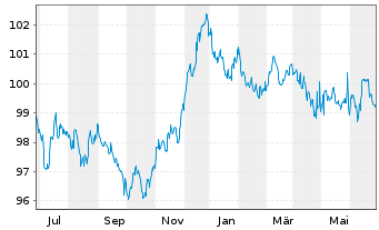 Chart Deutsche Bank AG MTN-HPF v.23(30) - 1 Year