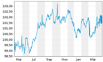 Chart Deutsche Bank AG MTN-HPF v.23(30) - 1 an