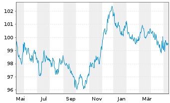 Chart Deutsche Bank AG MTN-HPF v.23(30) - 1 Jahr
