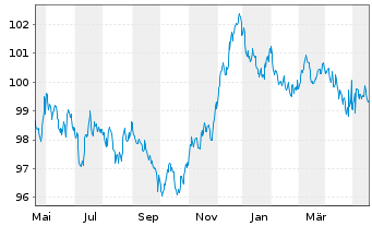 Chart Deutsche Bank AG MTN-HPF v.23(30) - 1 Year