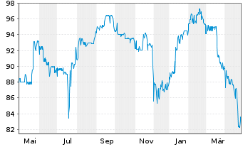 Chart SoWiTec group GmbH Inh.-Schv. v.2023(2026/2028) - 1 Year