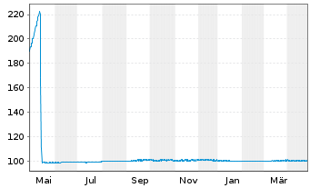 Chart Sparkasse Hannover Hyp.Pfandbr.Reihe 10 v.23(28) - 1 Year