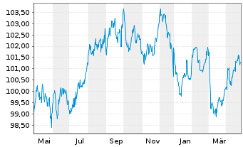 Chart Sachsen-Anhalt, Land Landessch. v.23(33) - 1 Year