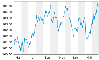 Chart Kreditanst.f.Wiederaufbau Med.Term Nts. v.23(30) - 1 Year