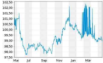 Chart Deutsche Bank AG MTN-HPF v.23(27) - 1 Year