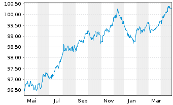 Chart Heraeus Finance GmbH Anleihe v.2022(2022/2027) - 1 Year