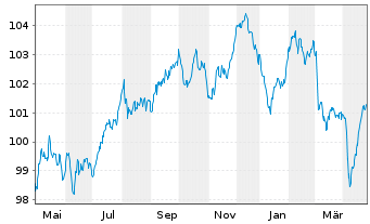 Chart Allianz SE FLR-Sub.MTN.v.2022(2032/2052) - 1 Year