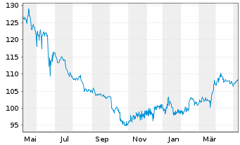 Chart SGL CARBON SE Wandelschuldv.v.22(27) - 1 Jahr