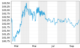Chart Kreditanst.f.Wiederaufbau Med.Term Nts. v.22(29) - 1 Jahr