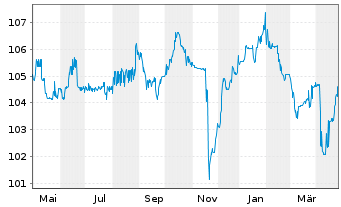 Chart Semper idem Underberg AG Anleihe v.22(25-25/28) - 1 an