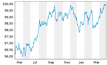 Chart Bauspark. Schwäbisch Hall AG Ser.6 v.2022(2029) - 1 Jahr