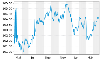 Chart Investitionsbank Schleswig-Hol IHS v.23(31) - 1 an