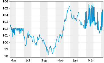 Chart Investitionsbank Schleswig-Hol IHS v.23(31) - 1 Jahr